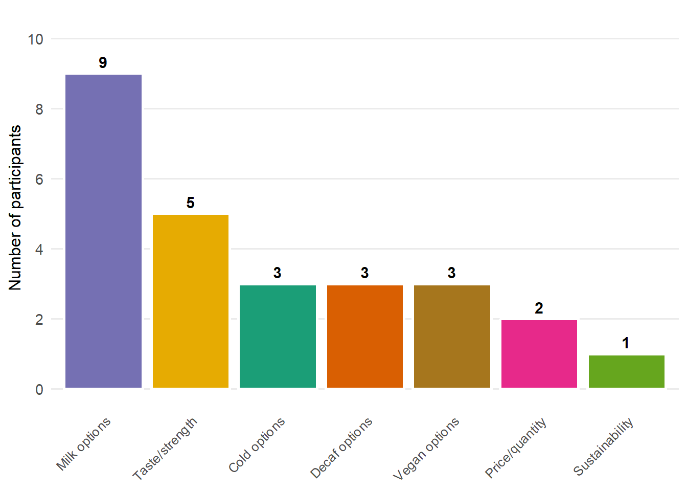 Coffee improvement suggestions