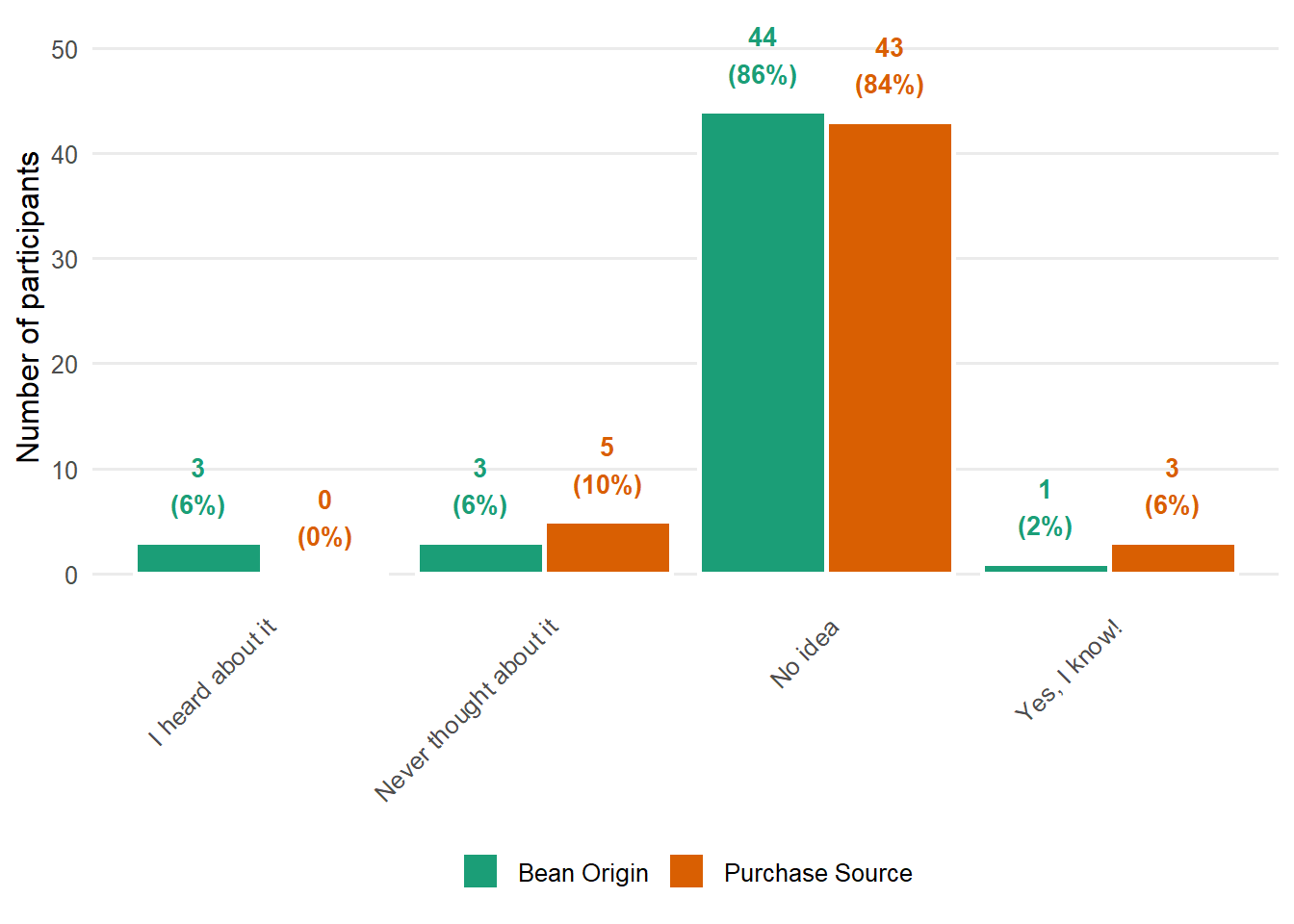 Coffee sourcing knowledge