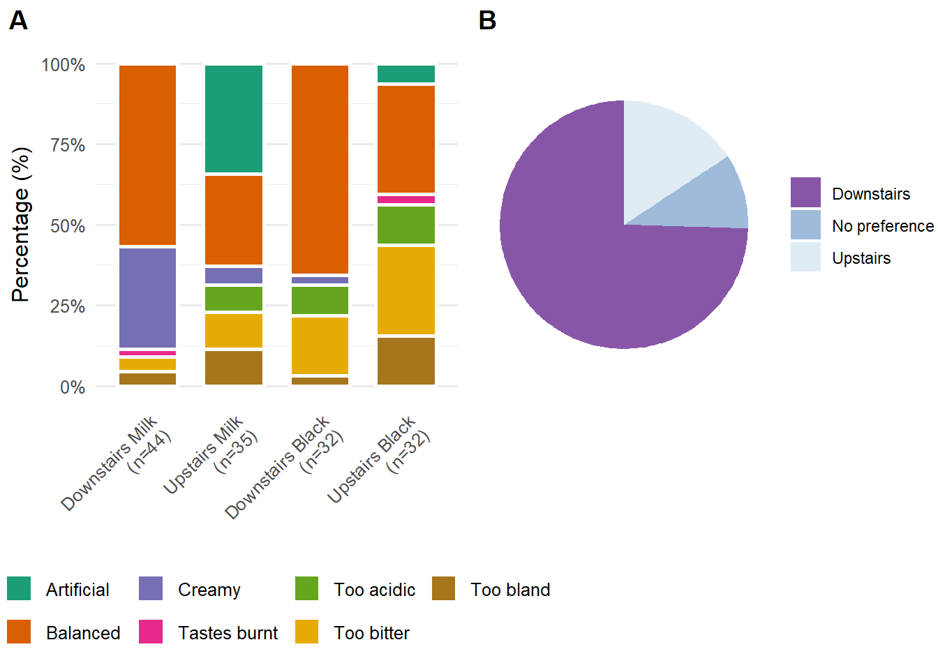 Taste profiles and location preference