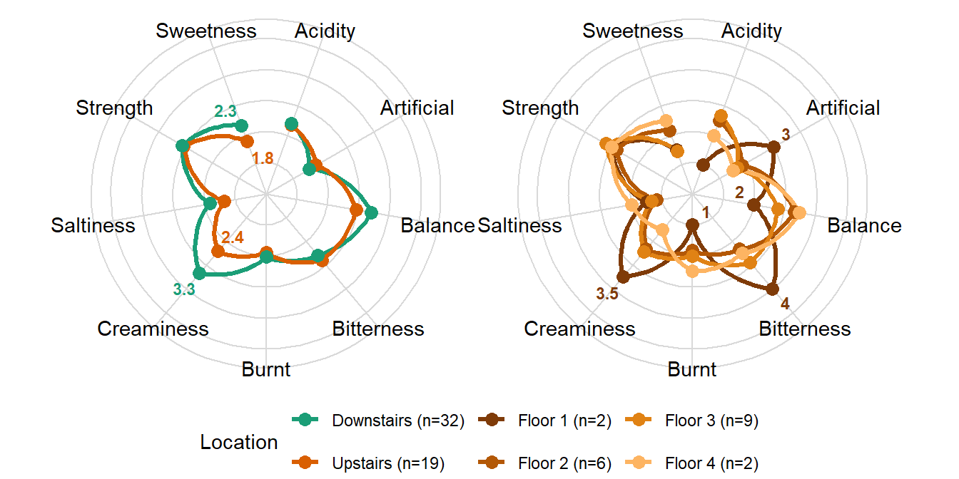 Coffee quality profiles