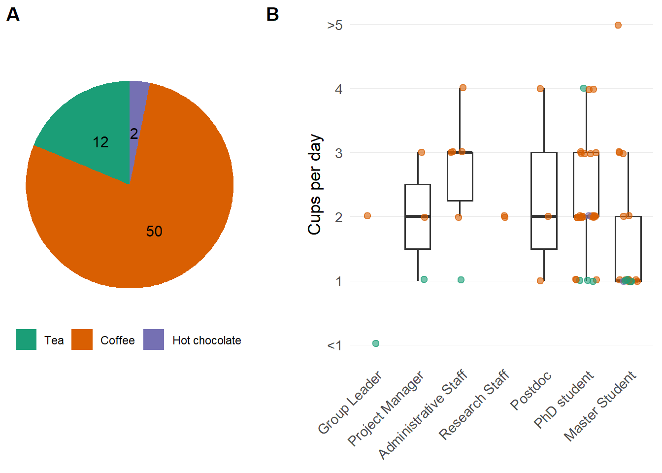 Tea vs Coffee preferences and consumption