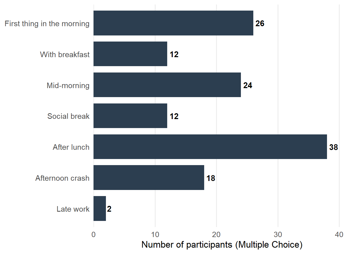 When people drink coffee