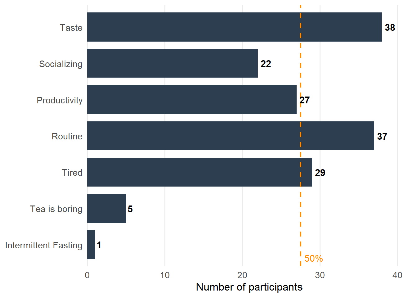Reasons for coffee consumption